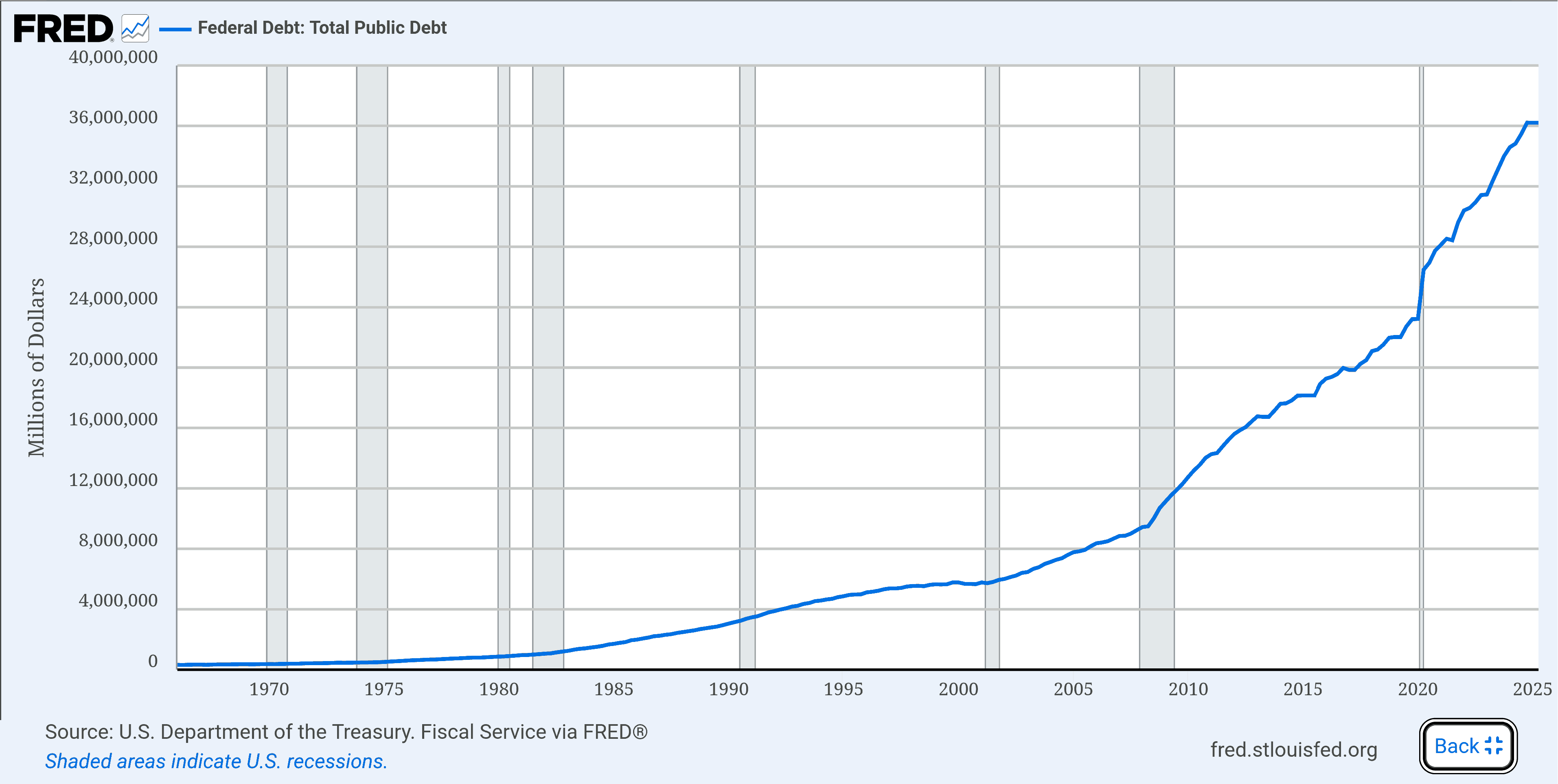 FED: Total Public Debt